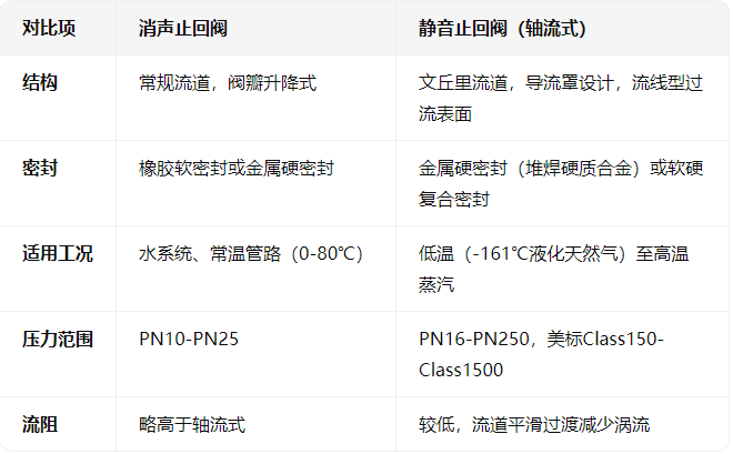 消声止回阀与静音止回阀（轴流式）的对比