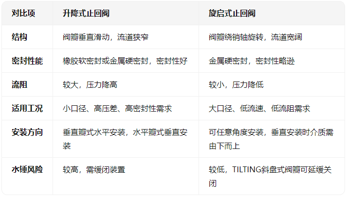 升降式止回阀与旋启式止回阀的对比